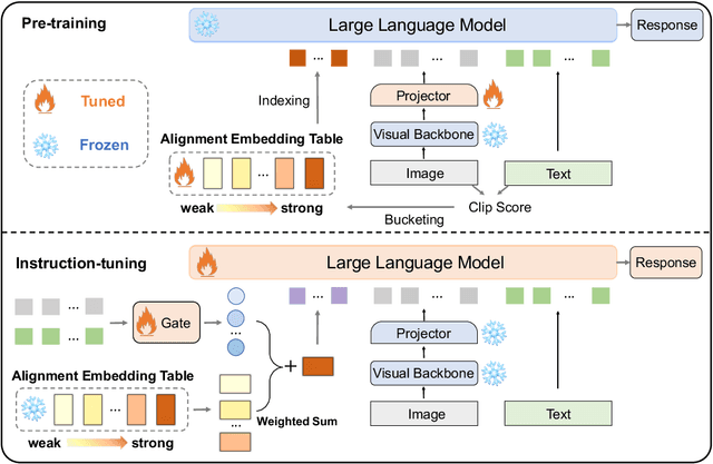 Figure 2 for AlignGPT: Multi-modal Large Language Models with Adaptive Alignment Capability