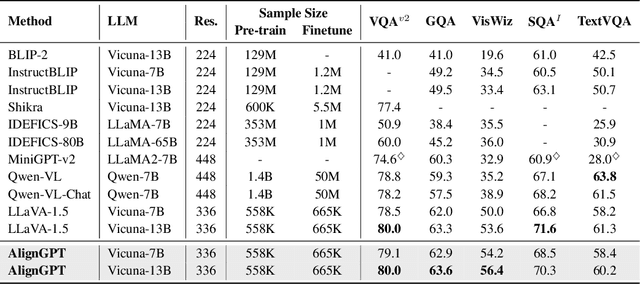 Figure 1 for AlignGPT: Multi-modal Large Language Models with Adaptive Alignment Capability