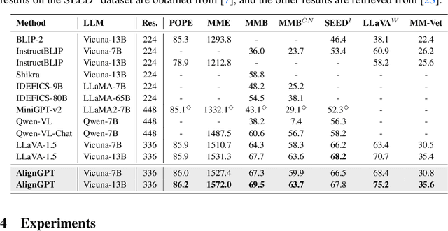 Figure 3 for AlignGPT: Multi-modal Large Language Models with Adaptive Alignment Capability