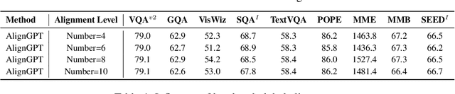 Figure 4 for AlignGPT: Multi-modal Large Language Models with Adaptive Alignment Capability