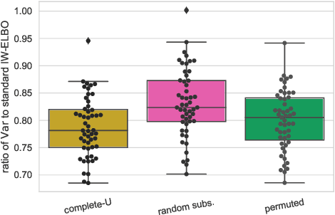 Figure 3 for U-Statistics for Importance-Weighted Variational Inference