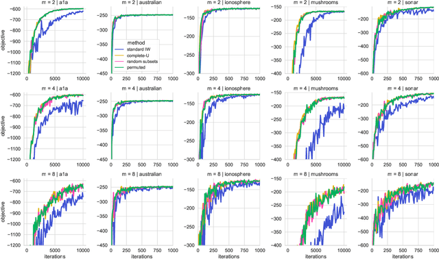 Figure 4 for U-Statistics for Importance-Weighted Variational Inference