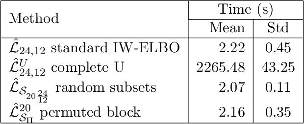 Figure 2 for U-Statistics for Importance-Weighted Variational Inference