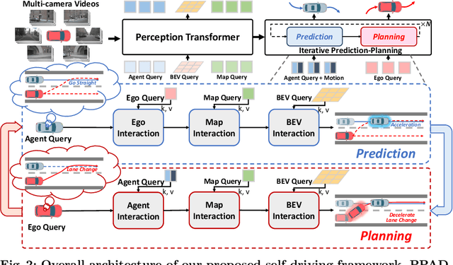 Figure 3 for DeepEMplanner: An End-to-End EM Motion Planner with Iterative Interactions