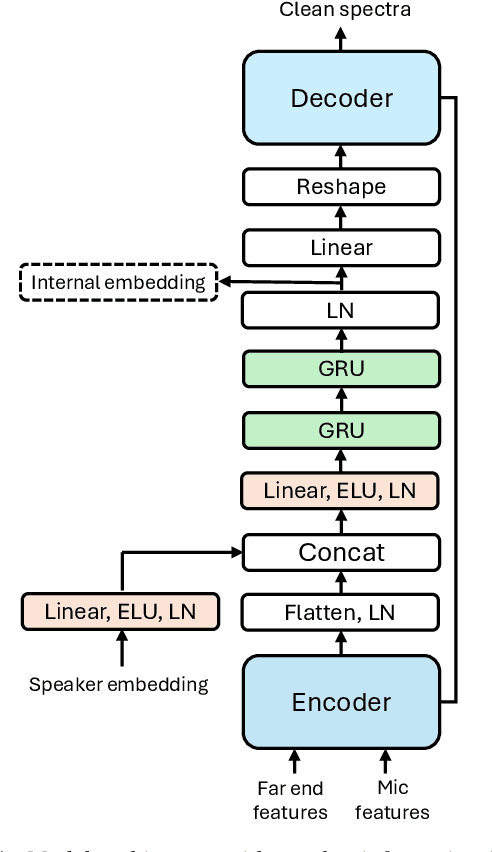 Figure 1 for Personalized Speech Enhancement Without a Separate Speaker Embedding Model