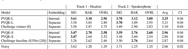 Figure 3 for Personalized Speech Enhancement Without a Separate Speaker Embedding Model