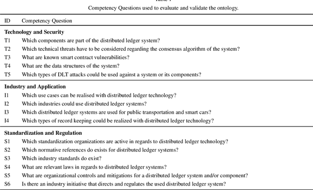 Figure 1 for Building a Knowledge Graph of Distributed Ledger Technologies