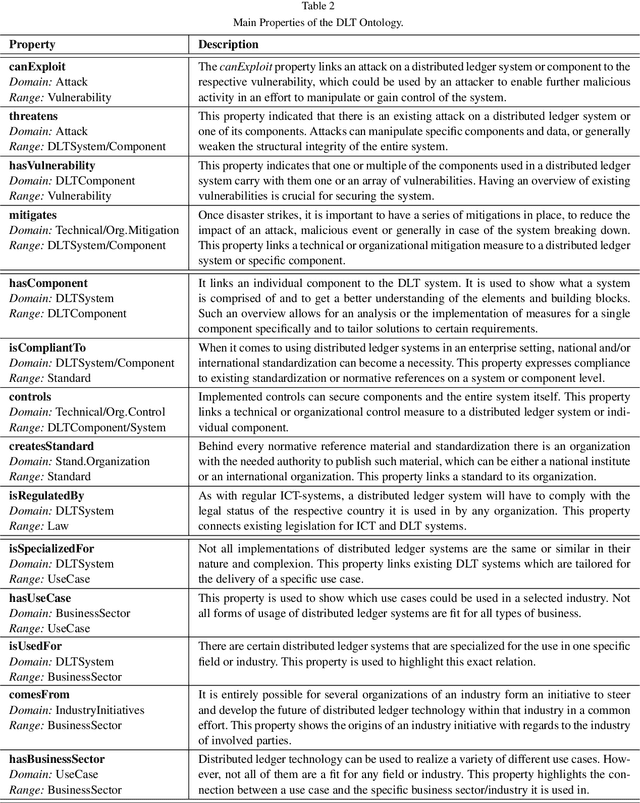 Figure 2 for Building a Knowledge Graph of Distributed Ledger Technologies