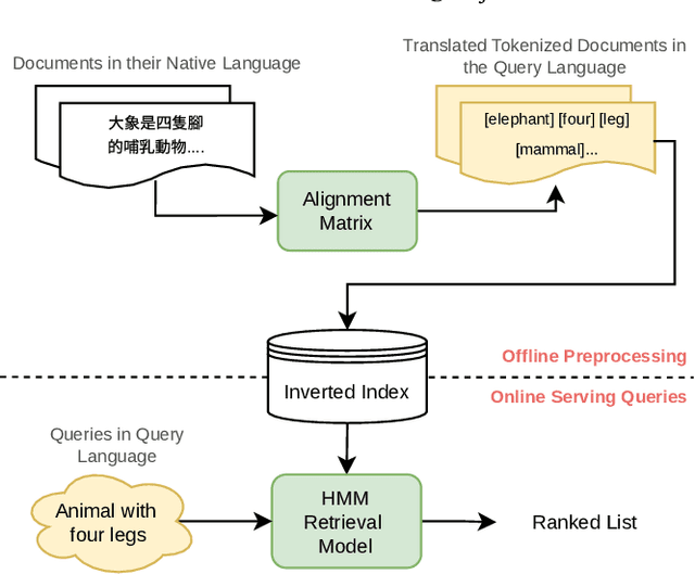 Figure 1 for Efficiency-Effectiveness Tradeoff of Probabilistic Structured Queries for Cross-Language Information Retrieval