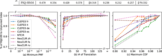 Figure 4 for Efficiency-Effectiveness Tradeoff of Probabilistic Structured Queries for Cross-Language Information Retrieval