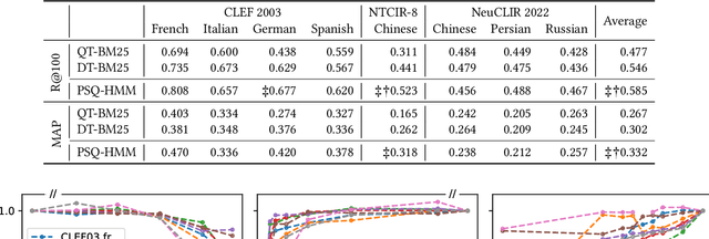 Figure 3 for Efficiency-Effectiveness Tradeoff of Probabilistic Structured Queries for Cross-Language Information Retrieval