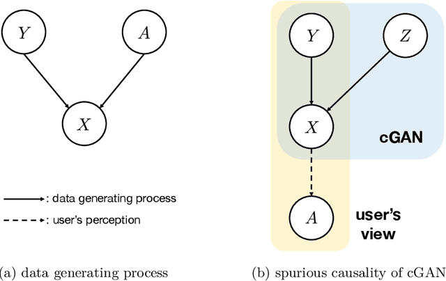 Figure 3 for Breaking the Spurious Causality of Conditional Generation via Fairness Intervention with Corrective Sampling