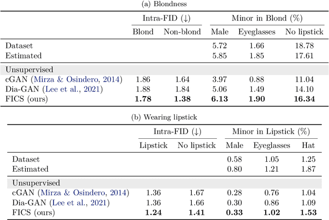 Figure 2 for Breaking the Spurious Causality of Conditional Generation via Fairness Intervention with Corrective Sampling