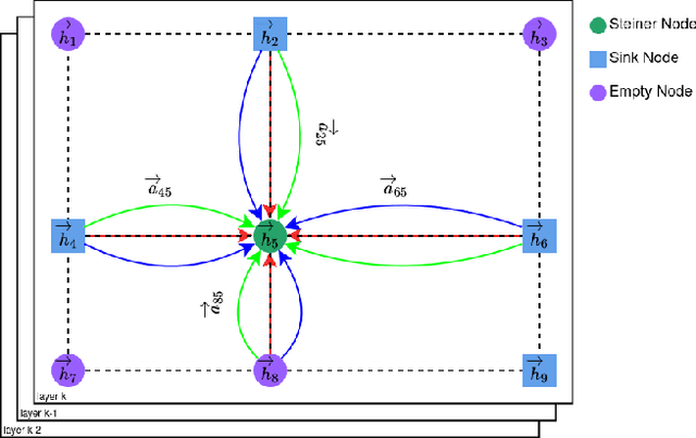 Figure 1 for GAT-Steiner: Rectilinear Steiner Minimal Tree Prediction Using GNNs