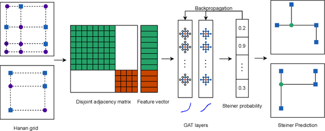 Figure 2 for GAT-Steiner: Rectilinear Steiner Minimal Tree Prediction Using GNNs