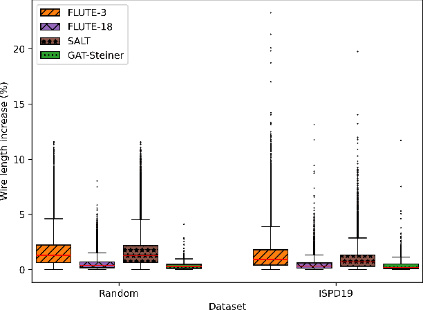 Figure 3 for GAT-Steiner: Rectilinear Steiner Minimal Tree Prediction Using GNNs