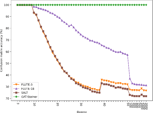 Figure 4 for GAT-Steiner: Rectilinear Steiner Minimal Tree Prediction Using GNNs