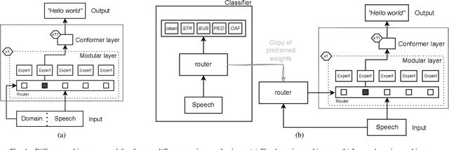 Figure 1 for An investigation of modularity for noise robustness in conformer-based ASR