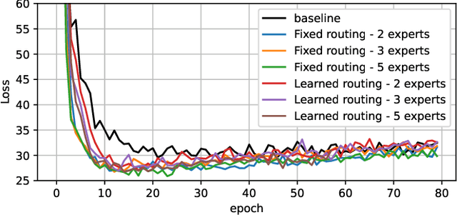 Figure 3 for An investigation of modularity for noise robustness in conformer-based ASR