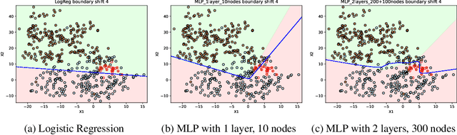 Figure 1 for Fragile Giants: Understanding the Susceptibility of Models to Subpopulation Attacks