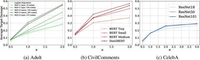 Figure 3 for Fragile Giants: Understanding the Susceptibility of Models to Subpopulation Attacks