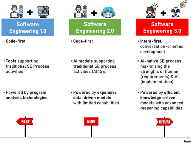 Figure 1 for Towards AI-Native Software Engineering (SE 3.0): A Vision and a Challenge Roadmap