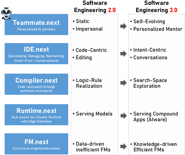 Figure 3 for Towards AI-Native Software Engineering (SE 3.0): A Vision and a Challenge Roadmap