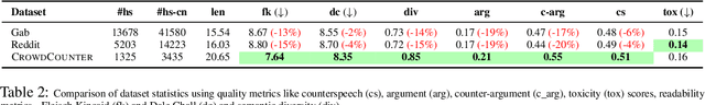 Figure 3 for CrowdCounter: A benchmark type-specific multi-target counterspeech dataset