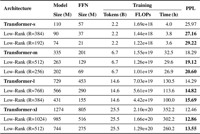 Figure 3 for Investigating Low-Rank Training in Transformer Language Models: Efficiency and Scaling Analysis