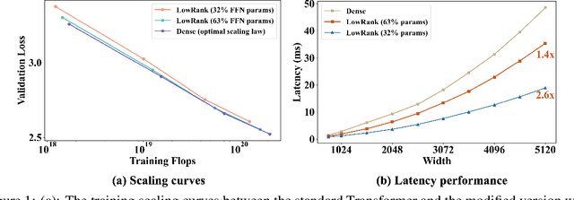 Figure 2 for Investigating Low-Rank Training in Transformer Language Models: Efficiency and Scaling Analysis