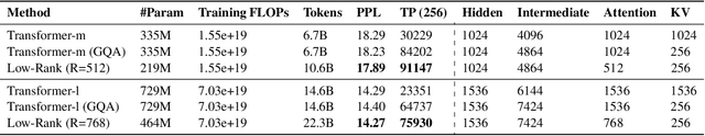 Figure 4 for Investigating Low-Rank Training in Transformer Language Models: Efficiency and Scaling Analysis