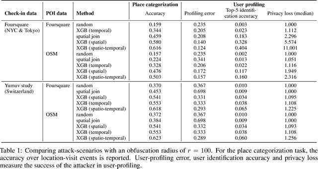 Figure 2 for Where you go is who you are -- A study on machine learning based semantic privacy attacks