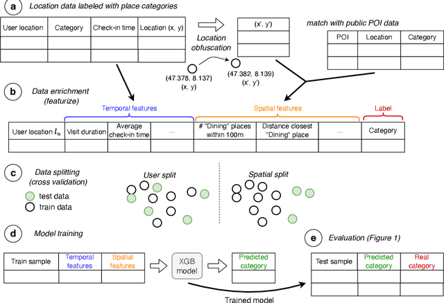 Figure 1 for Where you go is who you are -- A study on machine learning based semantic privacy attacks