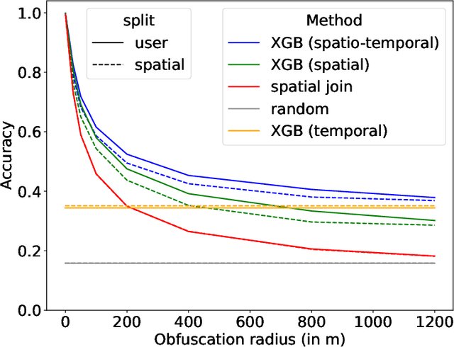 Figure 3 for Where you go is who you are -- A study on machine learning based semantic privacy attacks