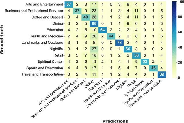 Figure 4 for Where you go is who you are -- A study on machine learning based semantic privacy attacks