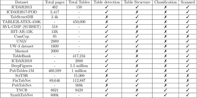 Figure 2 for Deep learning for table detection and structure recognition: A survey