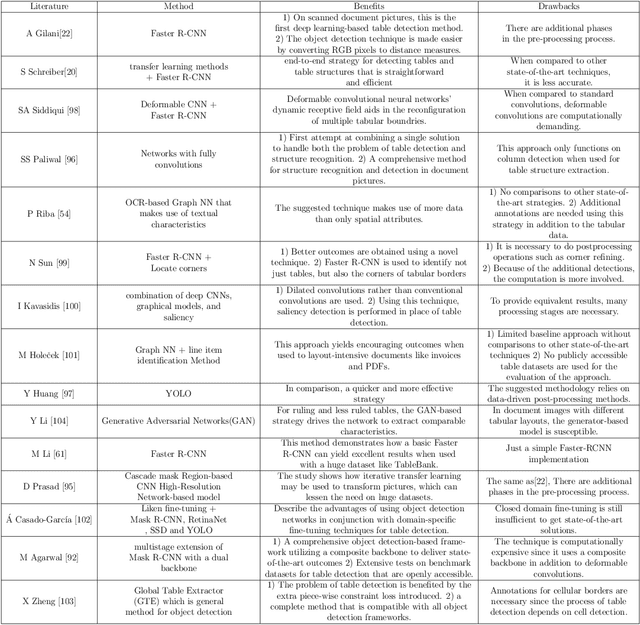 Figure 4 for Deep learning for table detection and structure recognition: A survey