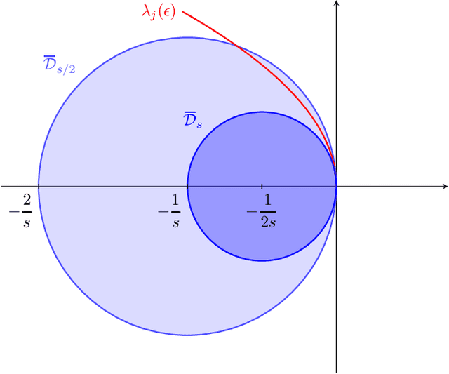 Figure 1 for Two-timescale Extragradient for Finding Local Minimax Points