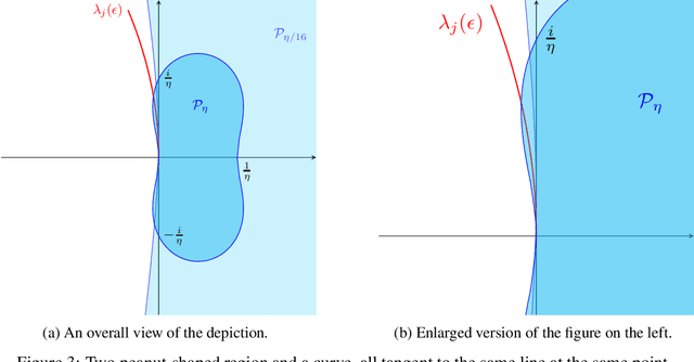 Figure 3 for Two-timescale Extragradient for Finding Local Minimax Points