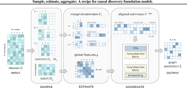 Figure 1 for Sample, estimate, aggregate: A recipe for causal discovery foundation models