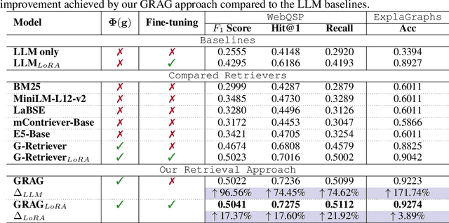 Figure 4 for GRAG: Graph Retrieval-Augmented Generation