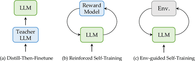 Figure 1 for Interactive Evolution: A Neural-Symbolic Self-Training Framework For Large Language Models