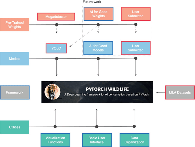 Figure 1 for Pytorch-Wildlife: A Collaborative Deep Learning Framework for Conservation