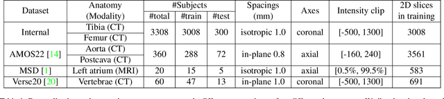 Figure 2 for SAM Fewshot Finetuning for Anatomical Segmentation in Medical Images