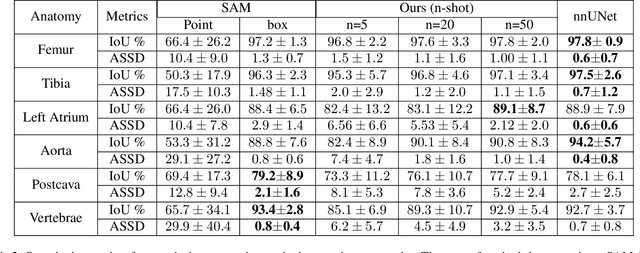 Figure 4 for SAM Fewshot Finetuning for Anatomical Segmentation in Medical Images