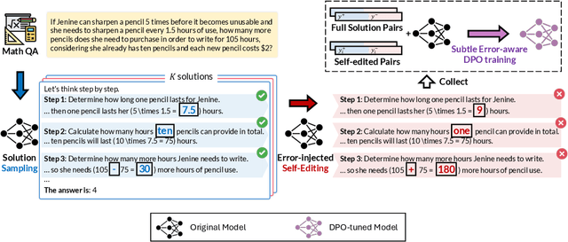 Figure 1 for Subtle Errors Matter: Preference Learning via Error-injected Self-editing