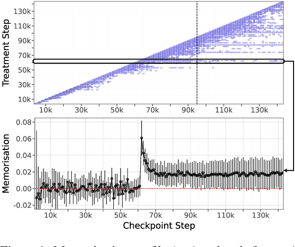 Figure 1 for Causal Estimation of Memorisation Profiles