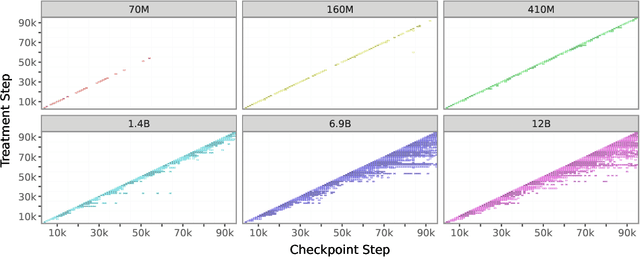 Figure 2 for Causal Estimation of Memorisation Profiles