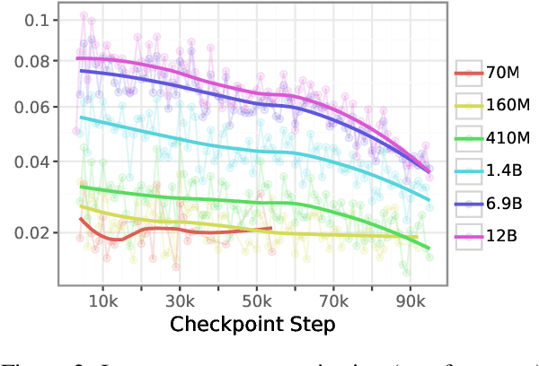 Figure 3 for Causal Estimation of Memorisation Profiles