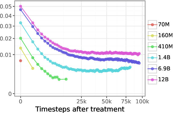 Figure 4 for Causal Estimation of Memorisation Profiles